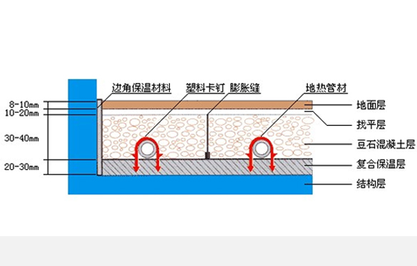 地暖的结构特点