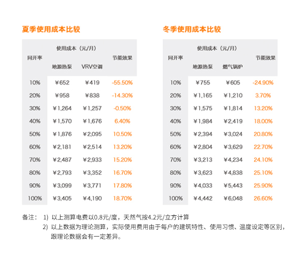 地源热泵系统3大特点