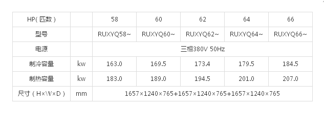 （VRVX7 SERIES室外机） 58/60/62/64/66HP(图1)