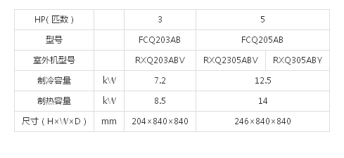 （SkyAirRXQ高效系列室内机）环绕气流嵌入式（白色）(图1)