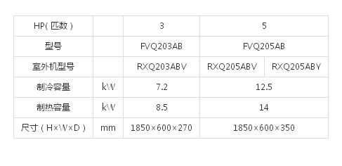 （SkyAirRXQ高效系列室内机）柜式(图1)